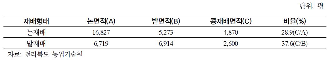 조사농가의 경지규모 및 콩 재배면적