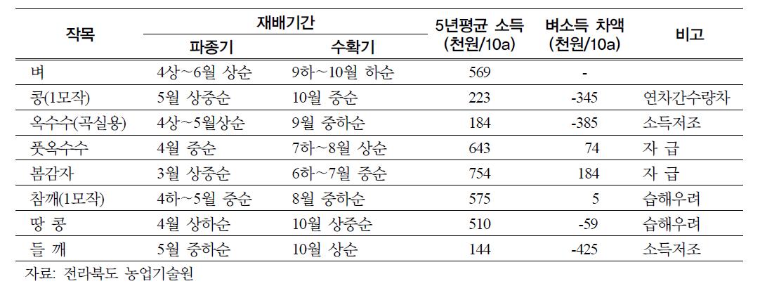 벼의 대체가능 작목 비교