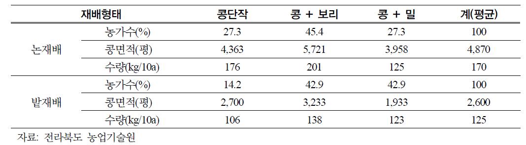 조사 농가의 작부유형