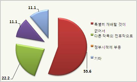 논재배 농가(%).