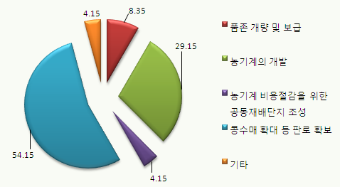 콩 재배를 위한 개선점.