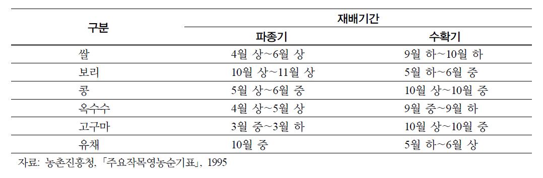 작목별 재배기간 검토