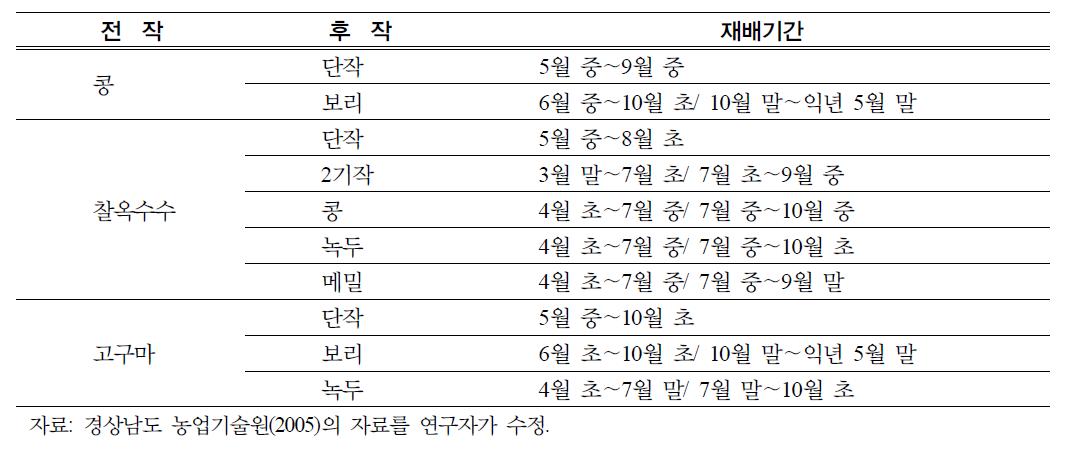 경남 지방의 주요 작부체계(밭)