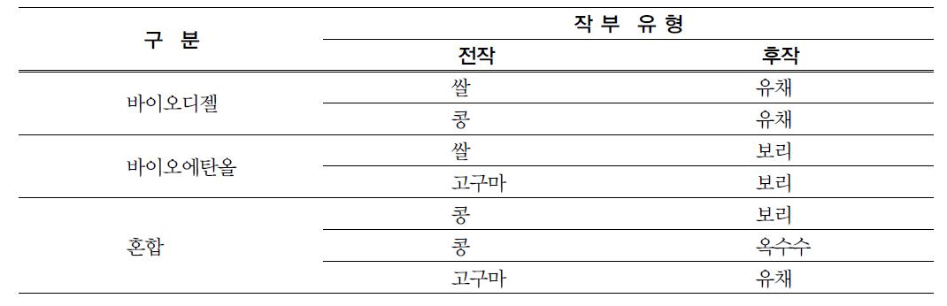 이용 가능한 에너지 원료용 작부유형