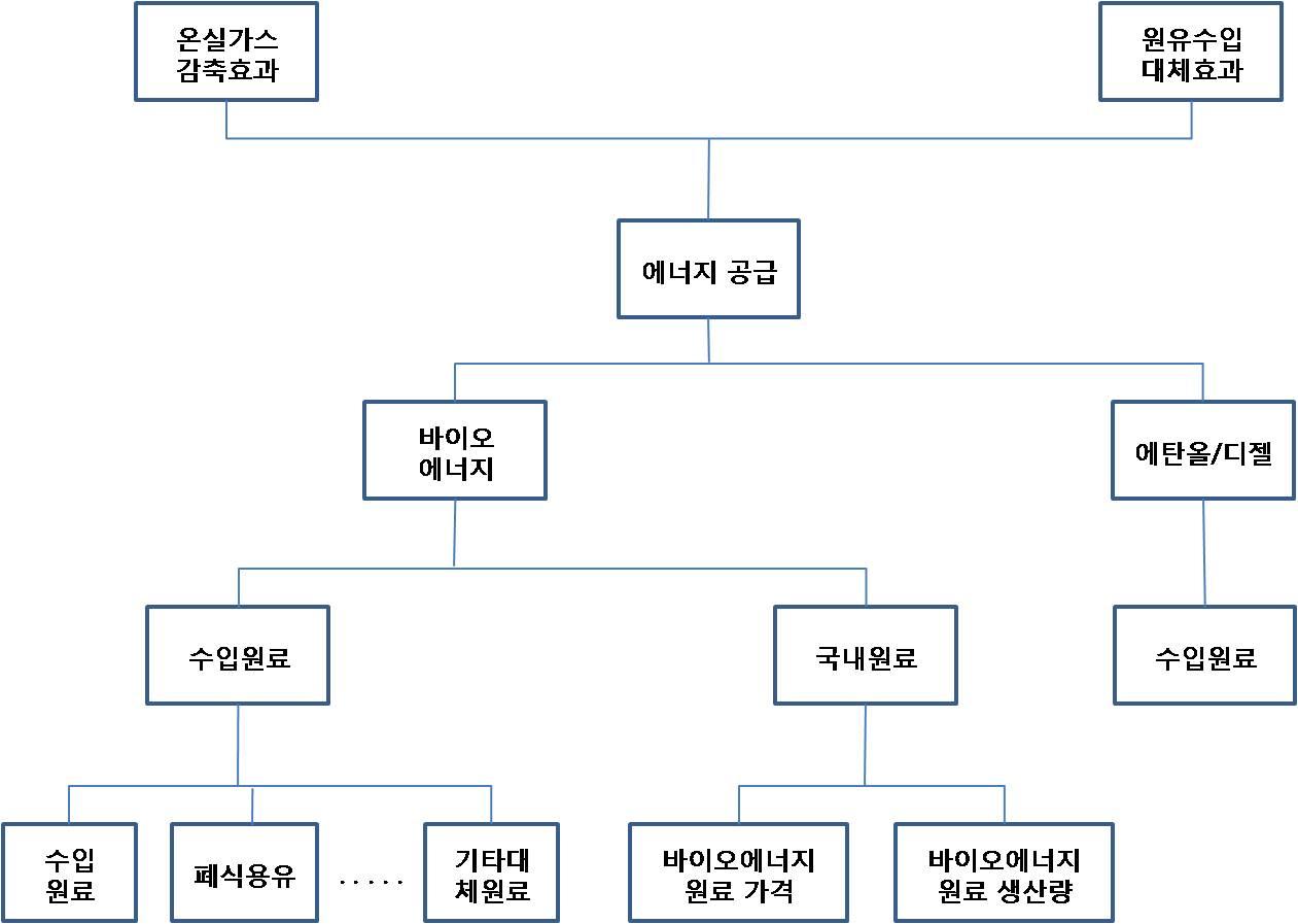 바이오에너지 생산체계 및 효과.