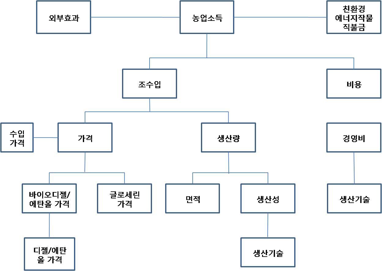 바이오에너지 원료작물 생산의 농업소득 결정요인.