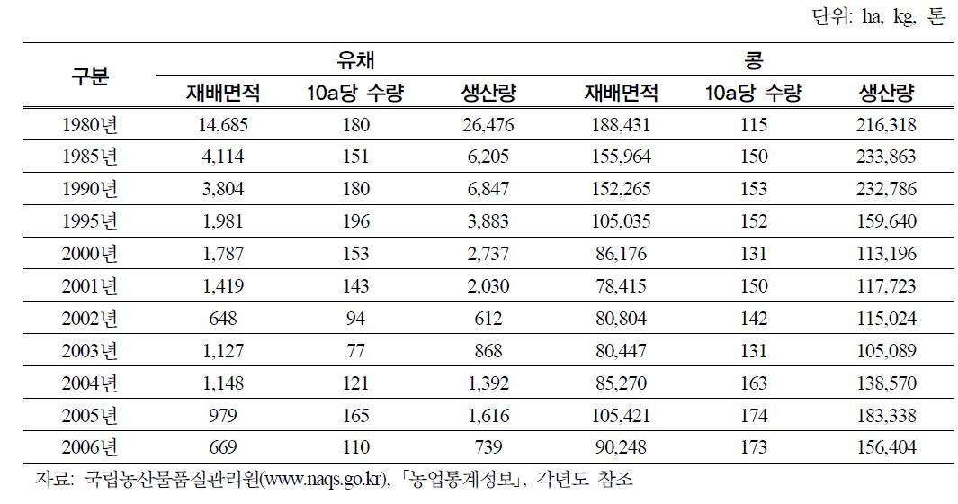 유채, 콩의 재배면적 및 생산량 추이