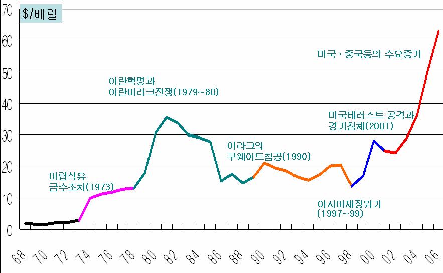 세계정세와 국제유가.