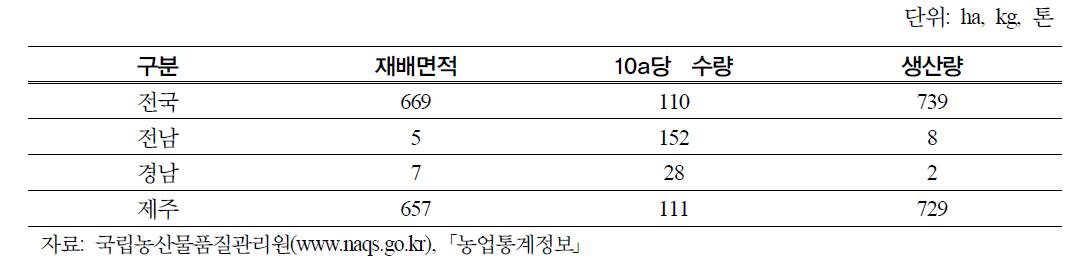 지역별 유채 생산량(2006년)