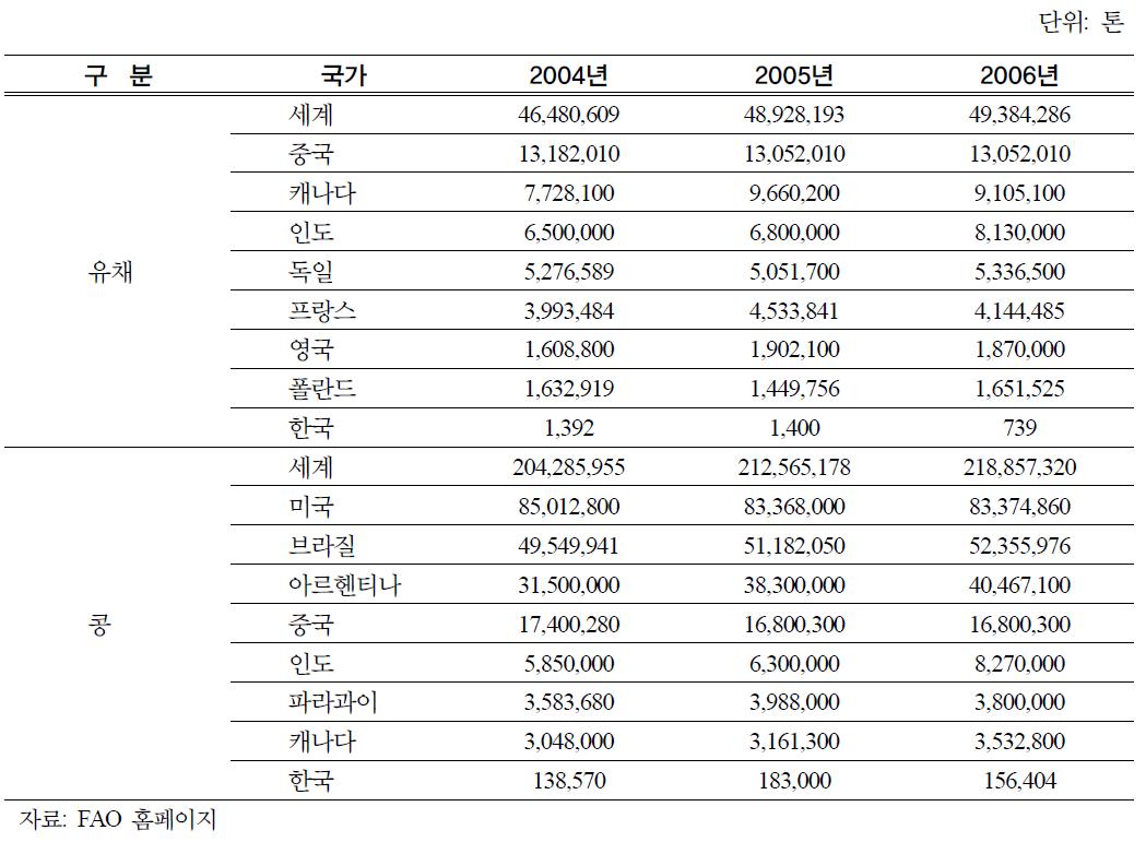 주요 국가별 유채 및 콩 생산량 추이