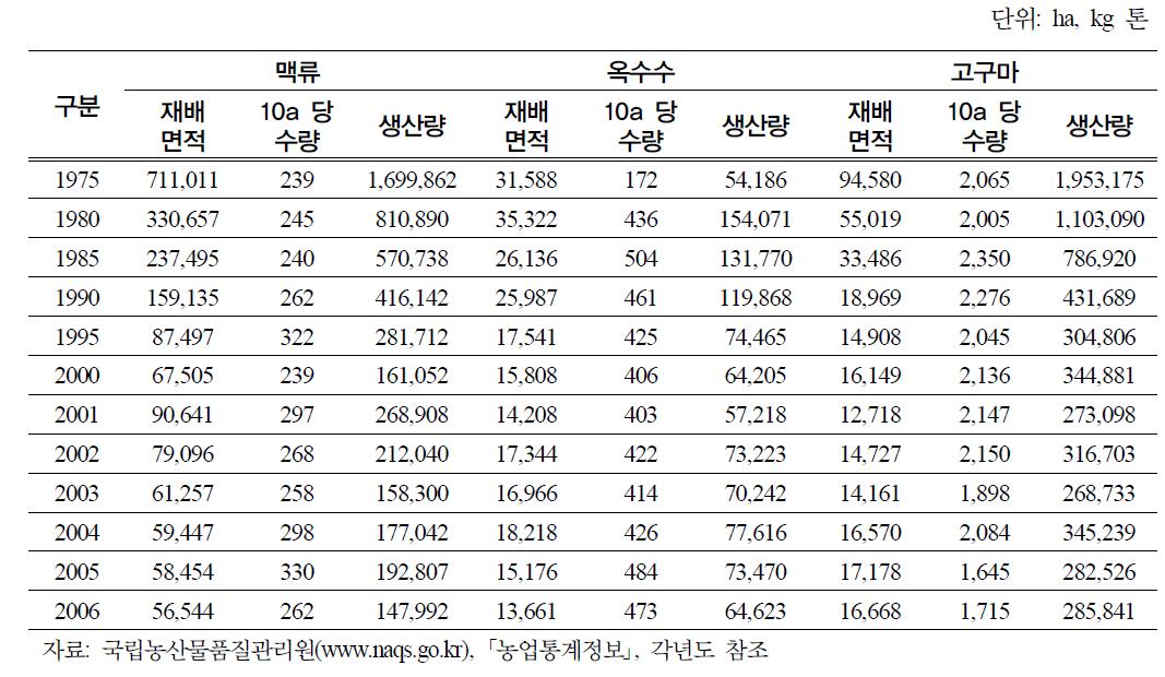 맥류, 옥수수, 고구마의 재배면적 및 생산량 추이