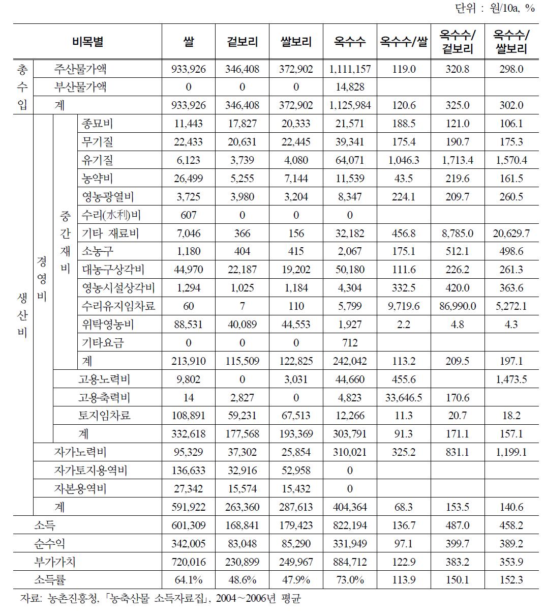 바이오에너지 원료작물 생산의 경제성 분석(1)