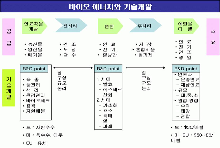 바이오 연료의 기술개발동향.