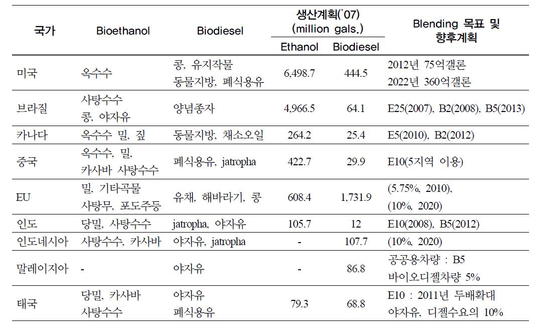 국가별 바이오에탄올, 디젤의 생산현황, 향후 계획