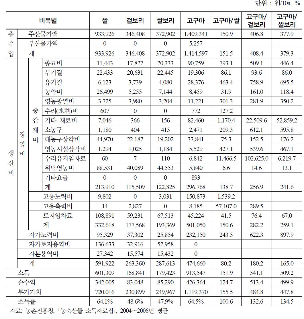 바이오에너지 원료작물 생산의 경제성 분석(2)