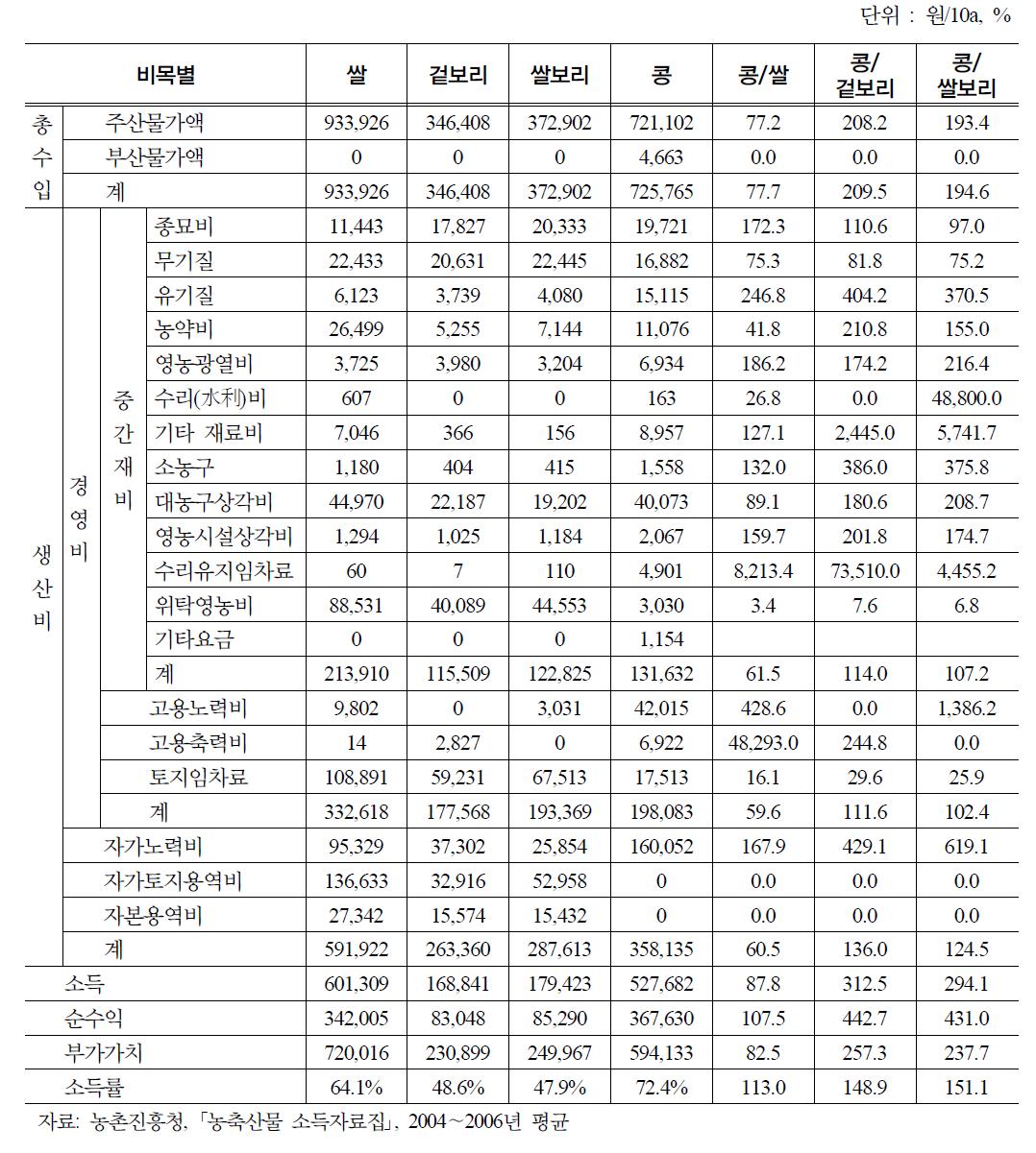 바이오에너지 원료작물 생산의 경제성 분석(3)