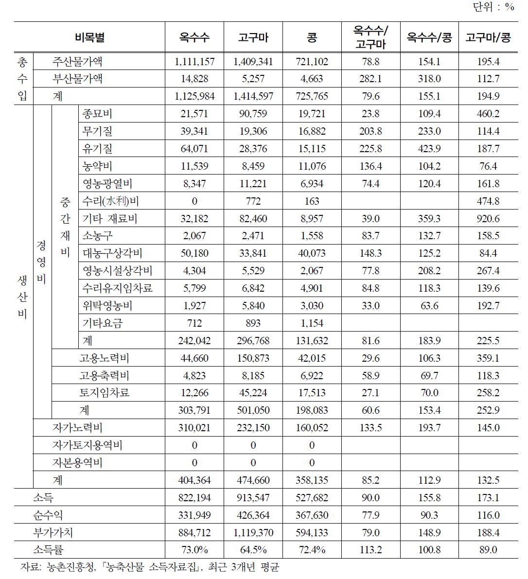 바이오에너지 원료작물 생산의 경제성 비교분석(4)