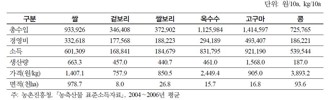 경제성 분석 기초자료