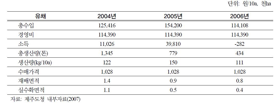 제주도의 연도별 유채재배 현황