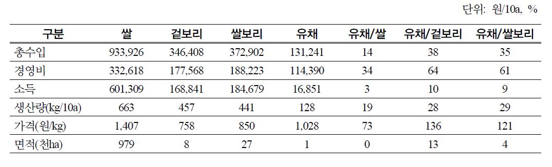 경제성분석 기초자료(쌀, 겉보리, 쌀보리, 유채)