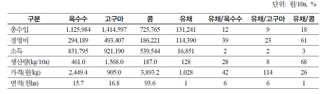 경제성분석 기초자료(옥수수, 고구마, 콩, 유채)