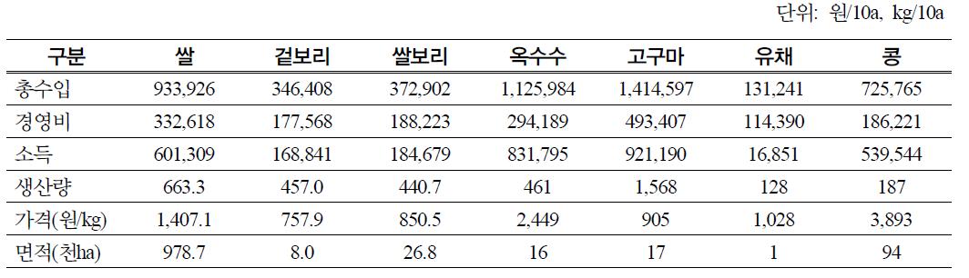 전국 작물별 경제성 분석 기초자료