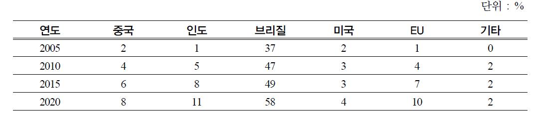 주요국의 수송용 바이오연료비중 계획(바이오에탄올, 바이오디젤)