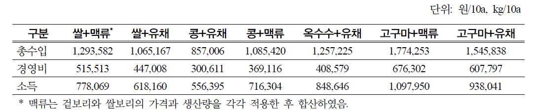 전국의 작부체계별 경제성