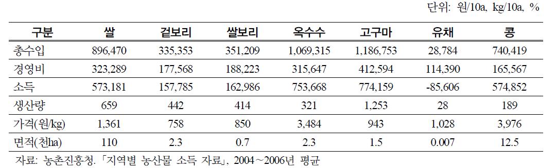 남동부의 경제성 분석 기초자료