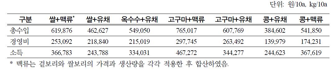 남동부의 작부체계별 경제성