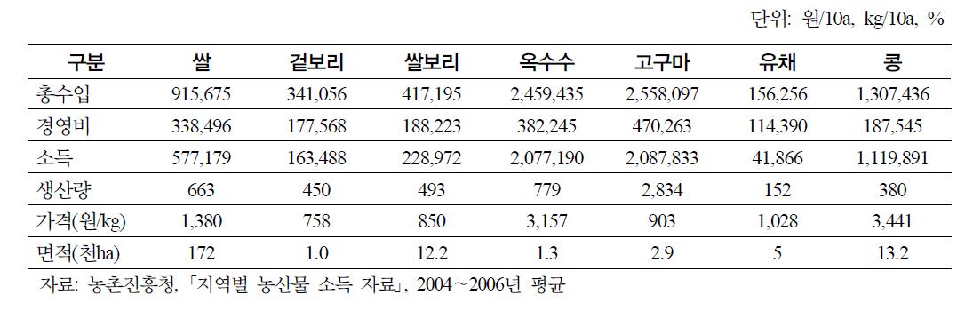 남서부의 작물별 경제성 분석 기초자료