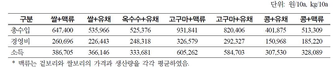 남서부의 작부체계별 경제성