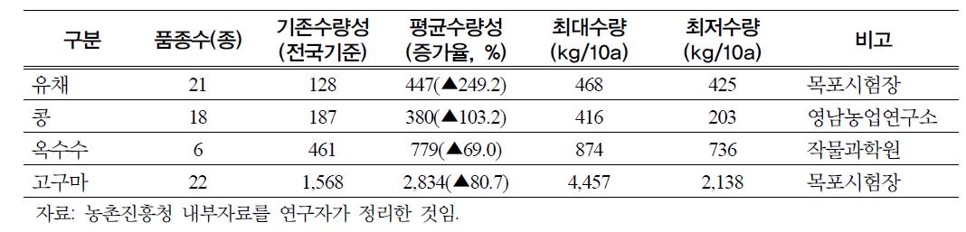 신품종 현황 및 수량성