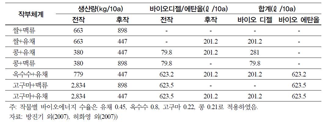 바이오에너지용 신품종 도입시 바이오에너지 생산 가능량