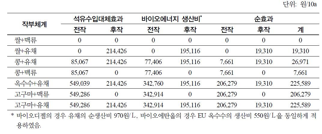 바이오에너지용 신품종 도입시 잠재적 석유수입대체효과