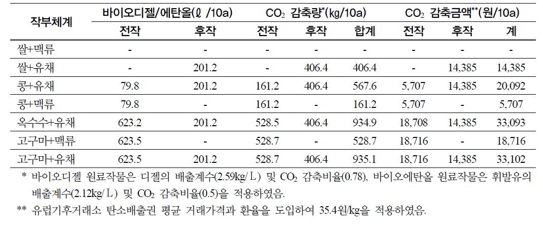 바이오에너지용 신품종 도입시 잠재적 CO2 감축효과