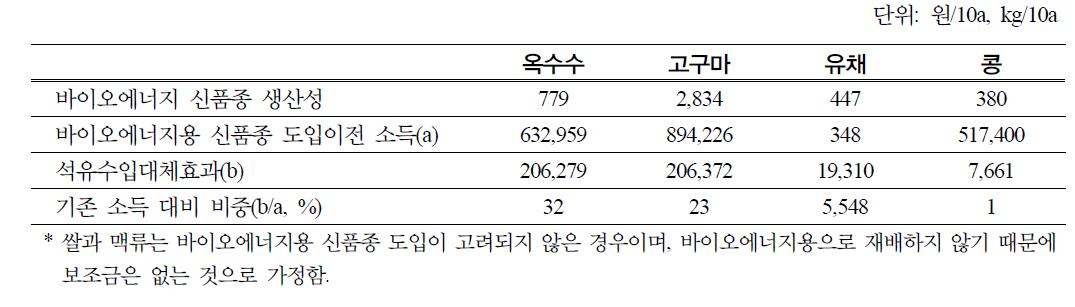 작물별 바이오에너지 생산의 잠재적 소득과 식용생산의 소득 비교