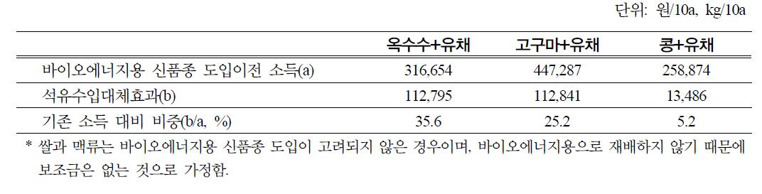 작부체계별 바이오에너지 생산의 잠재적 소득과 식용생산의 소득 비교