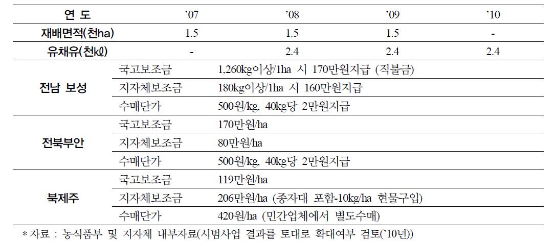 시범사업 기간중 국내산 유채유 공급계획및 보조현황