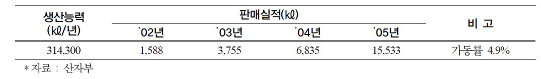 바이오디젤 생산능력 및 판매실적