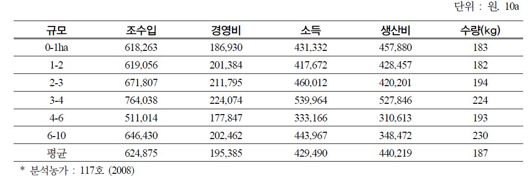 콩의 수익성 및 수량성