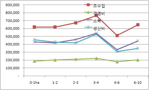 콩 규모별 경영비 및 수익 추이.