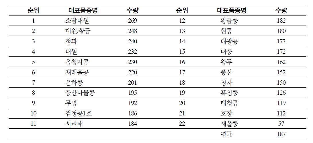 콩 품종별 수량(kg/10a)