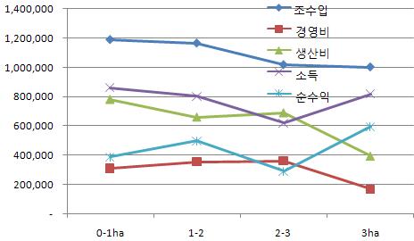 옥수수 규모별 경영비 및 수익 추이.