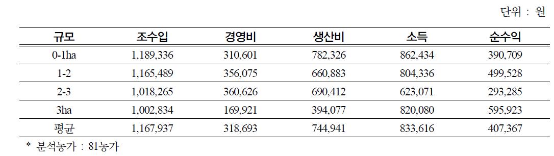 옥수수의 수익성 및 수량성