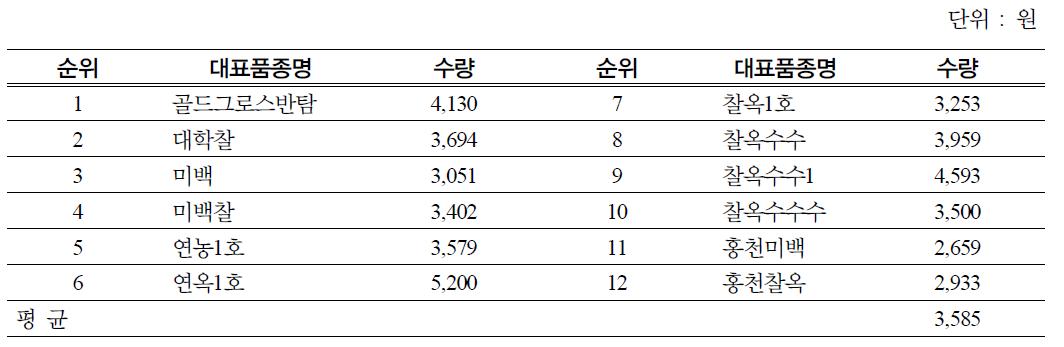 옥수수의 품종별 수량(kg/10a)