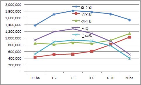 고구마 규모별 경영비 및 수익 추이.