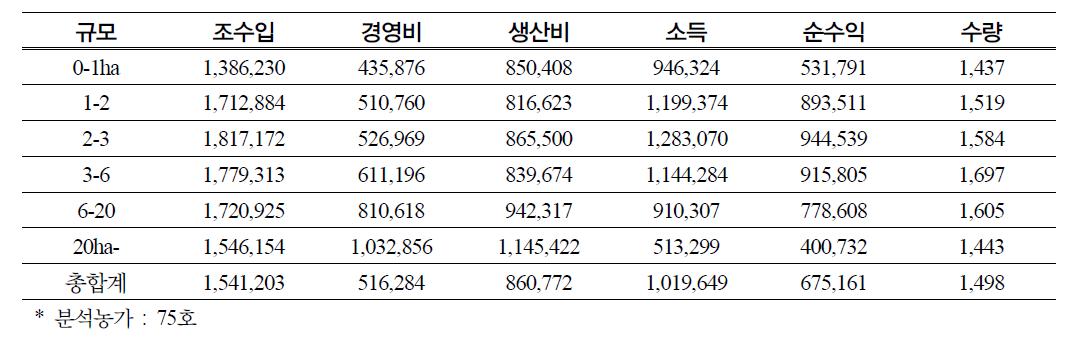 고구마의 수익성 및 수량성