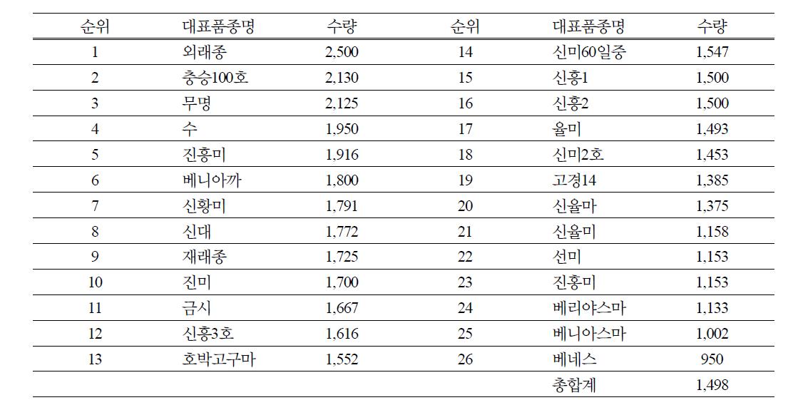 고구마 품종별 수량(kg/10a)