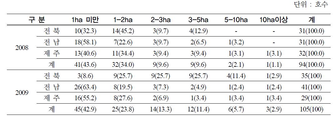 지역별ㆍ규모별 조사농가 현황
